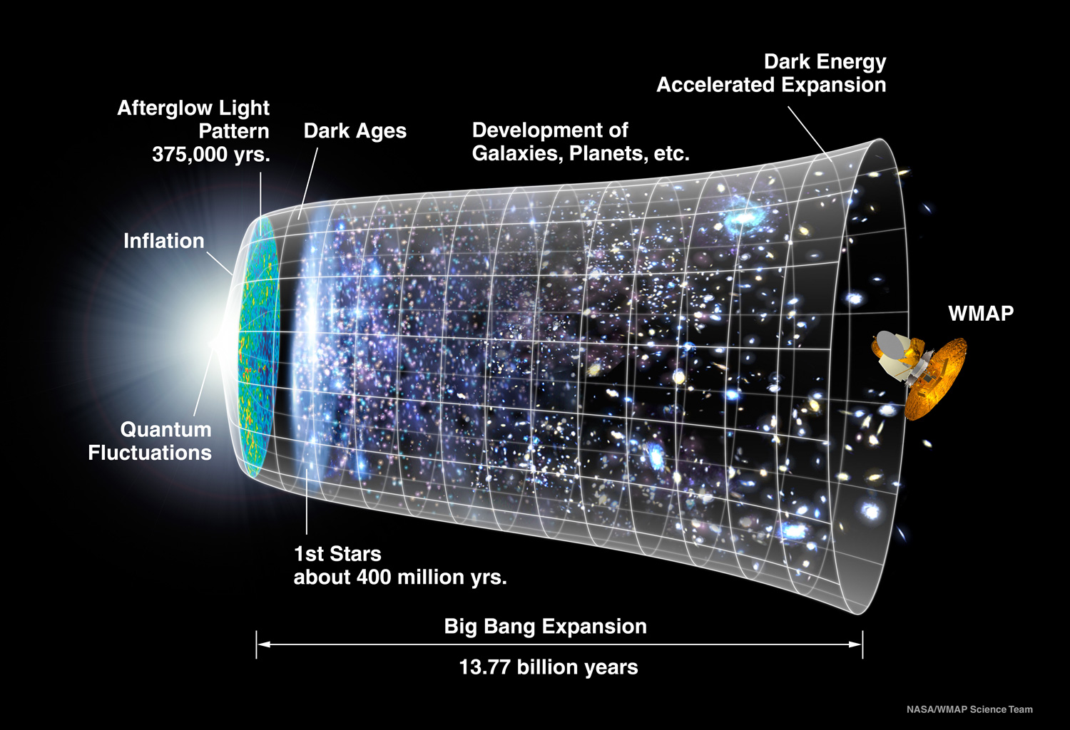 Time line of the inflationary Big Bang, from WMAP via NASA