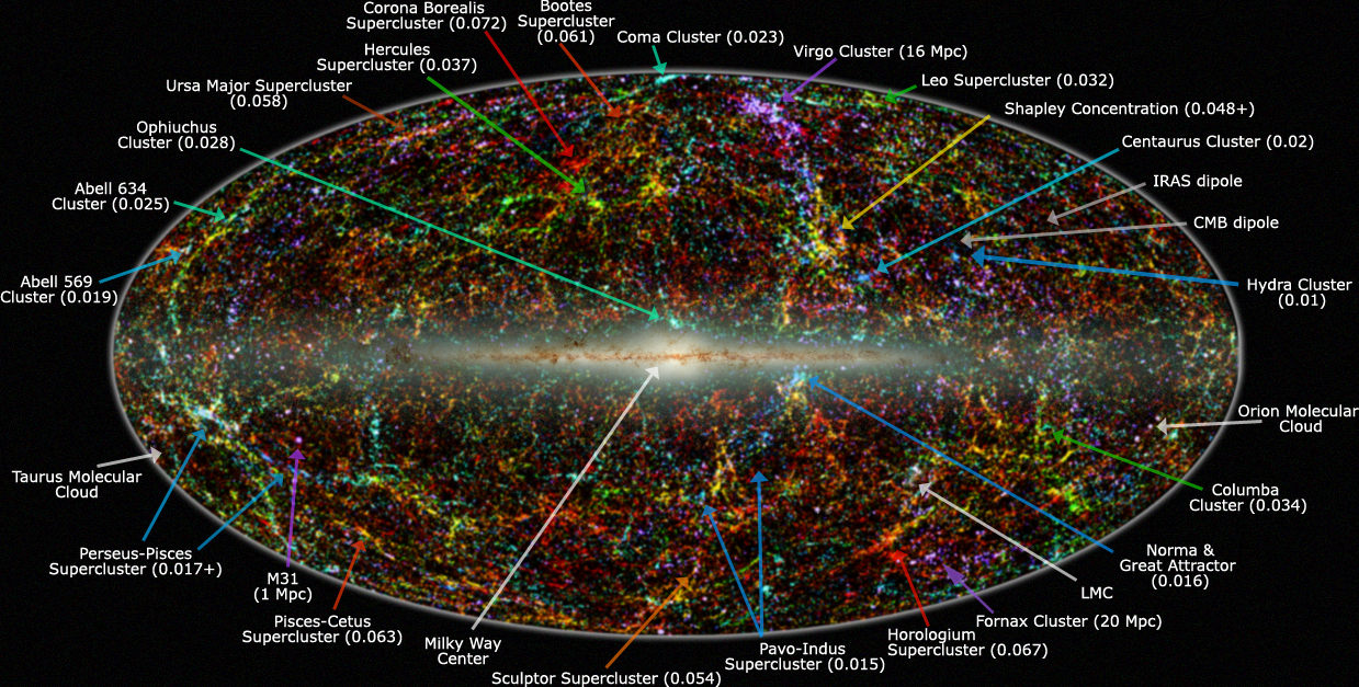Panoramic view of the entire near-infrared sky reveals the distribution of galaxies beyond the Milky Way. by IPAC/Caltech via Wikimedia.