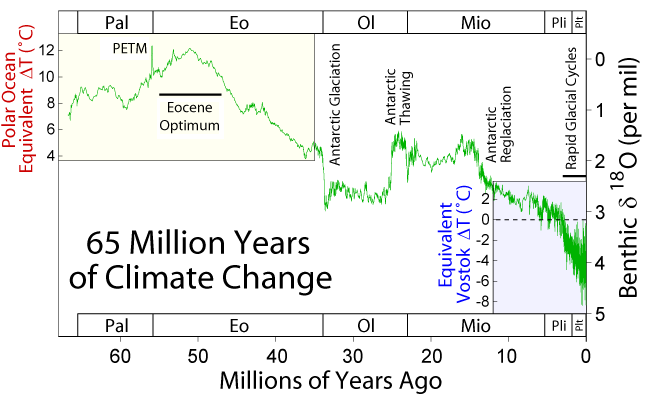 65 million years of climate change, from Wikimedia Commons