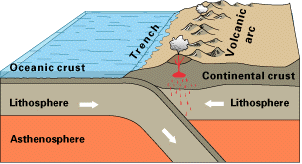 Subduction, from "This dynamic earth” at USGS