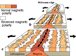 Ocean-floor magnetic striping, from "This dynamic earth” at USGS