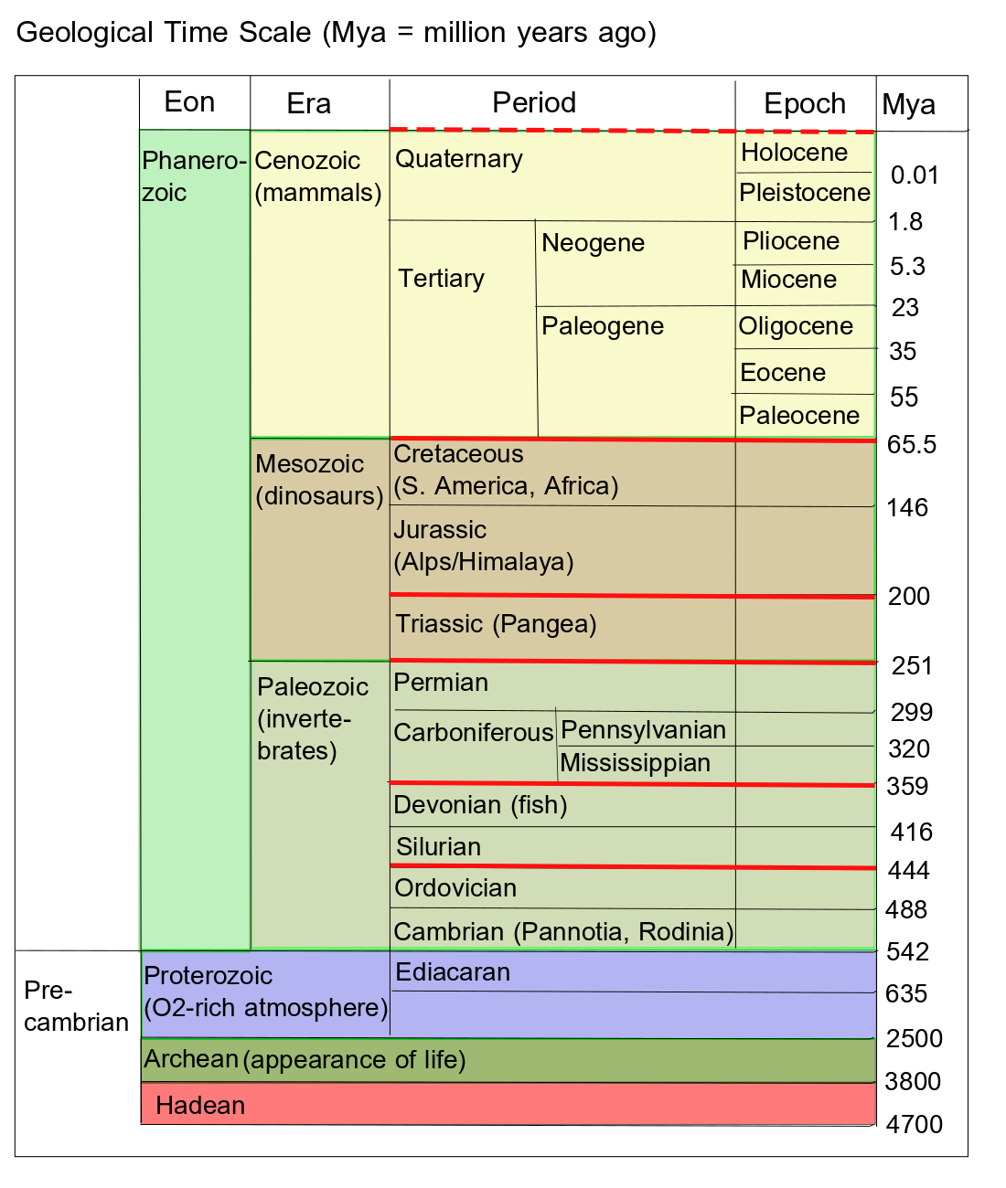 Geological time scale, by author