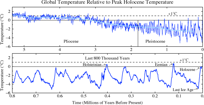 Global temperature over 6 My, from NASA Goddard Institute for Space Studies